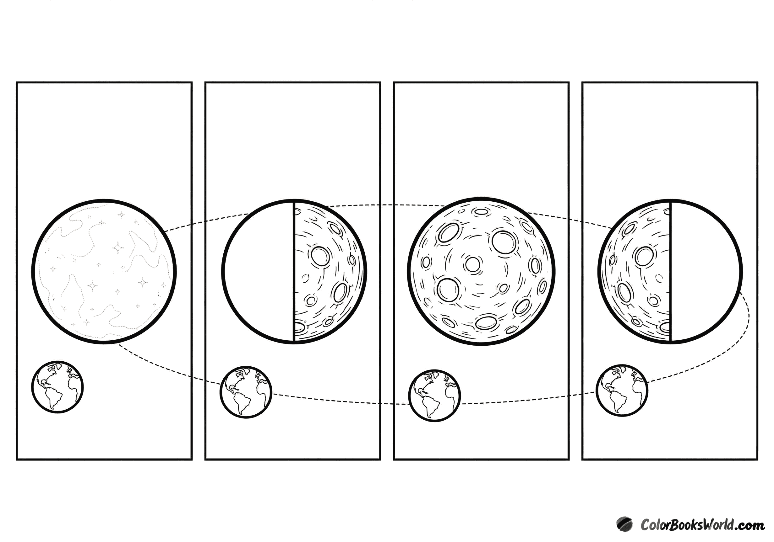 Four panels show the Moon’s phases from new moon to full moon, with Earth for reference.