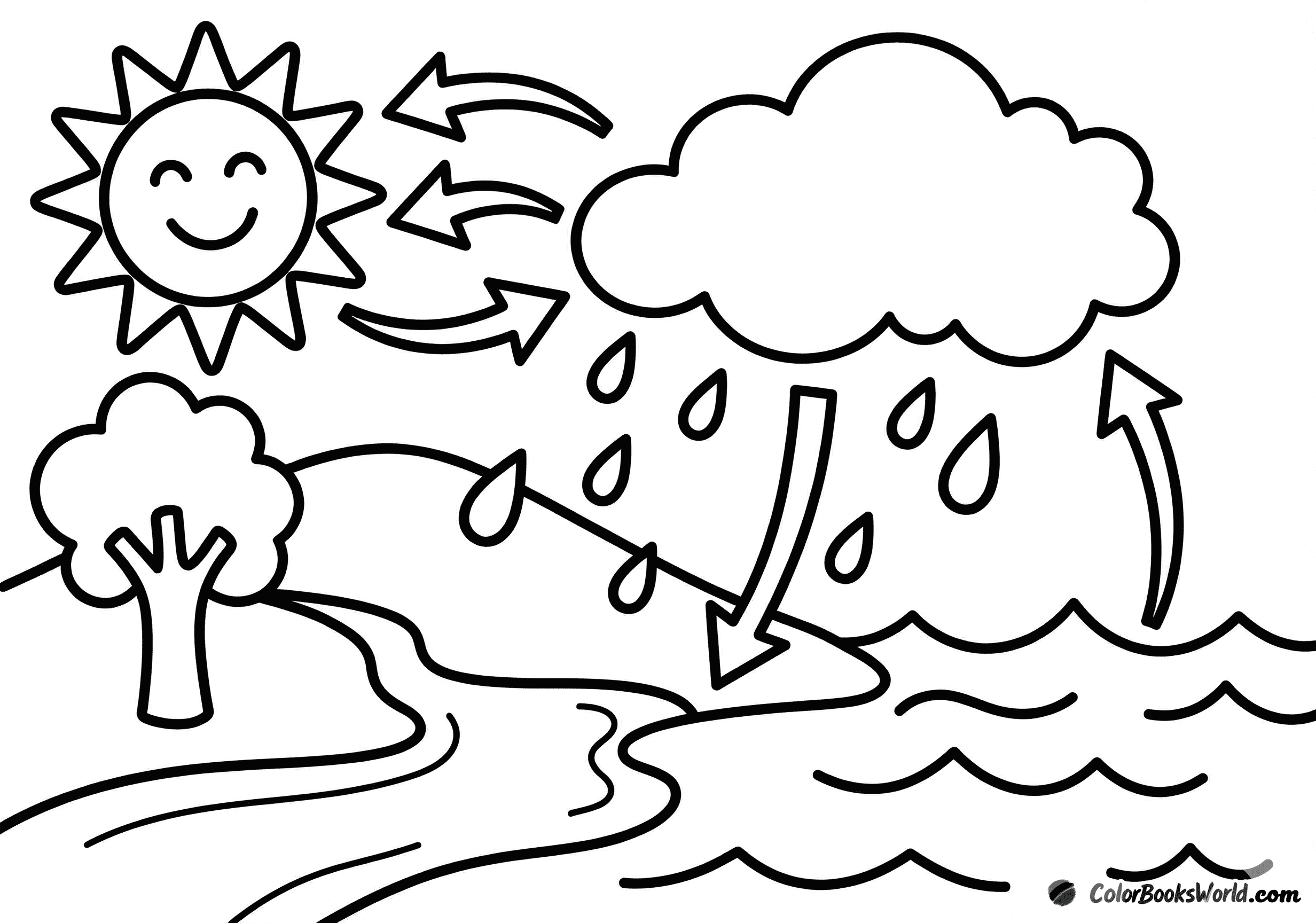 Smiling sun over the sea, evaporation arrows to a cloud, rain falling on a hill into a river.